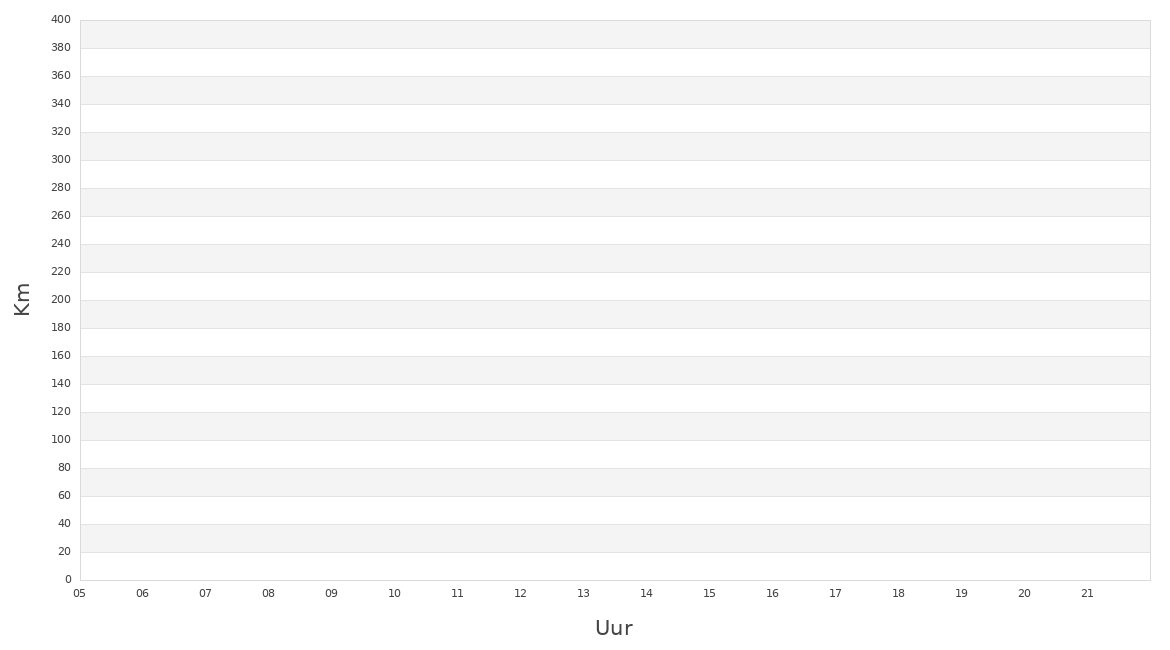 Grafiek van de filelengte op vandaag in Vlaanderen.