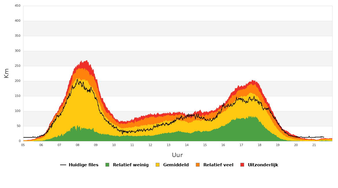 Grafiek van de filelengte op vandaag in Vlaanderen.